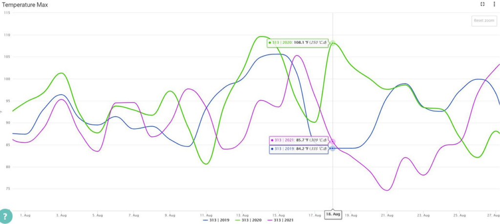 A chart that compares max temperatures from 2019, 2020, and 2021 for the month of August.